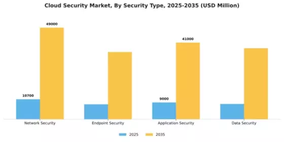 Cloud Security Market Segment Image 3