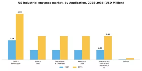 US Industrial Enzymes Market Segment Image 0