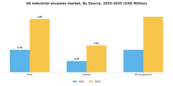 US Industrial Enzymes Market Segment Image 1