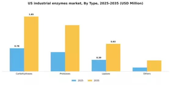 US Industrial Enzymes Market Segment Image 2