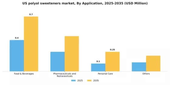 US Polyol Sweeteners Market Segment Image 0