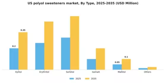 US Polyol Sweeteners Market Segment Image 2