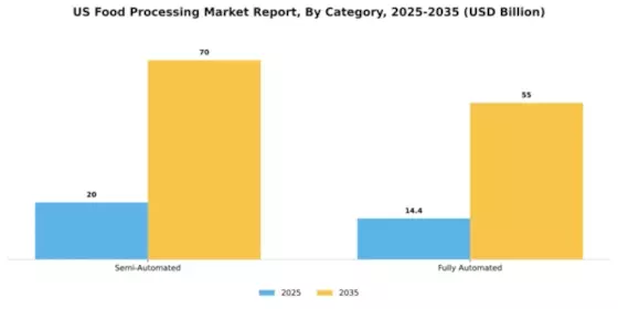 US Food Processing Market Segment Image 1