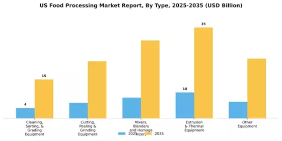 US Food Processing Market Segment Image 2