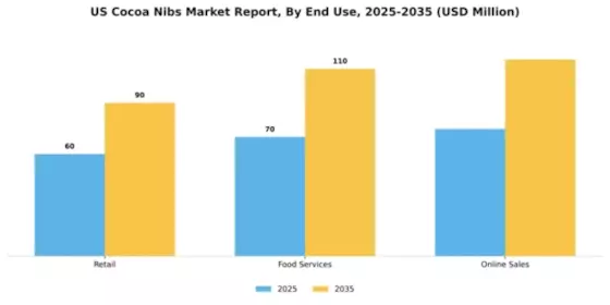 US Cocoa Nibs Market Segment Image 1