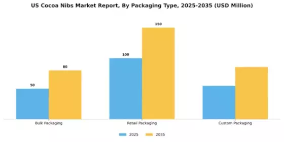 US Cocoa Nibs Market Segment Image 2