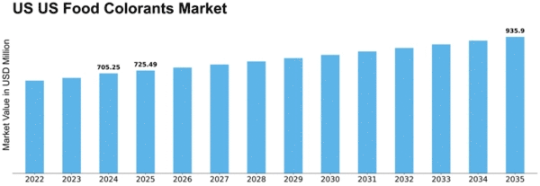US Food Colorants Market Size