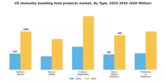US Immunity Boosting Food Products Market Segment Image 1