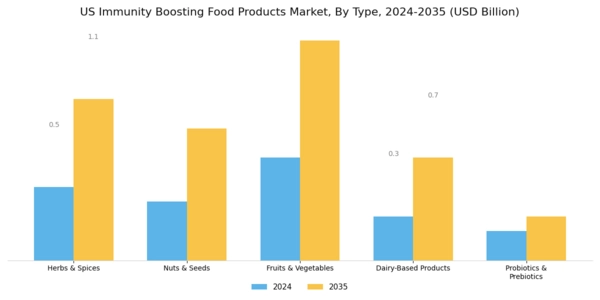 US Immunity Boosting Food Products Market Segment Image 0