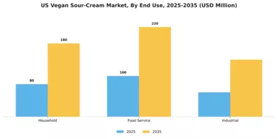 US Vegan Sour Cream Market Segment Image 1