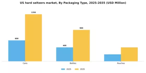 US Hard Seltzers Market Segment Image 3