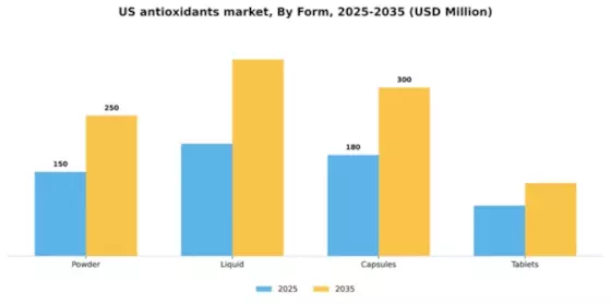 US Antioxidants Market Segment Image 2
