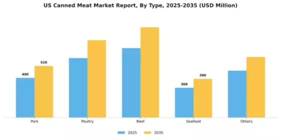 US Canned Meat Market Segment Image 1