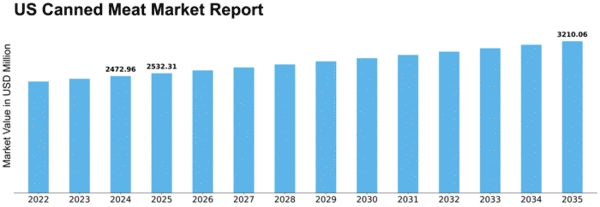 US Canned Meat Market Size