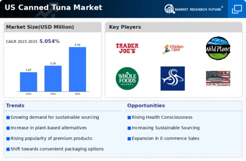 US Canned Tuna Market Infographic