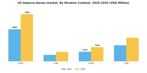 US Raw Tobacco Leaves Market Segment Image 4