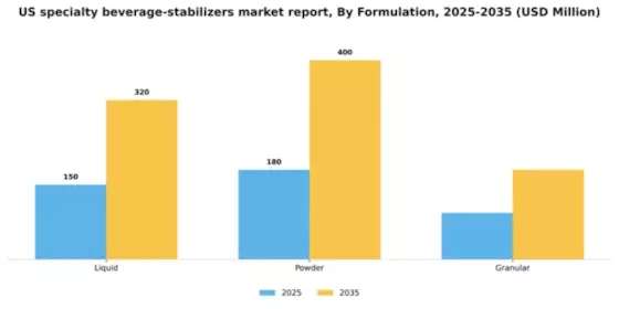 US Specialty Beverage Stabilizers Market Segment Image 1