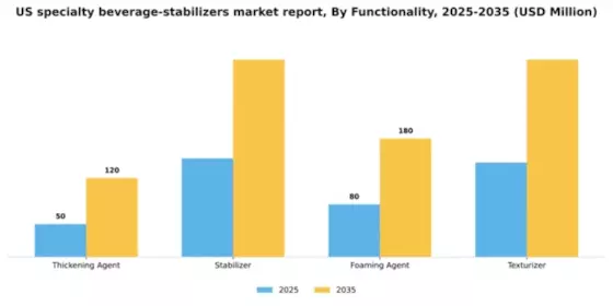 US Specialty Beverage Stabilizers Market Segment Image 2
