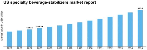 US Specialty Beverage Stabilizers Market Size