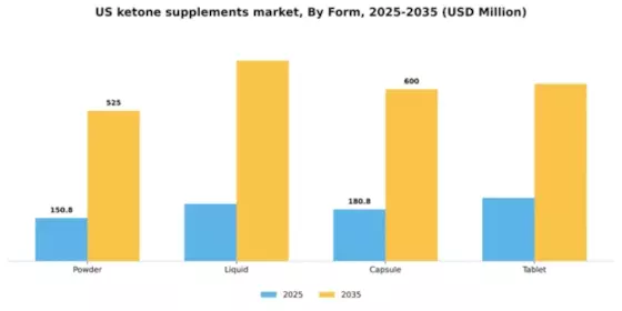 US Ketone Supplements Market Segment Image 2