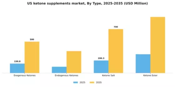 US Ketone Supplements Market Segment Image 3