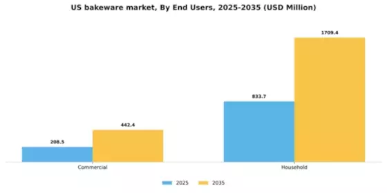US Bakeware Market Segment Image 1