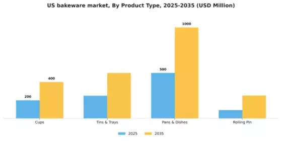 US Bakeware Market Segment Image 2