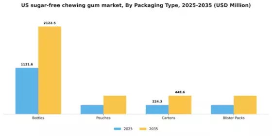 US Sugar Free Chewing Gum Market Segment Image 2
