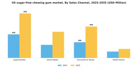 US Sugar Free Chewing Gum Market Segment Image 3