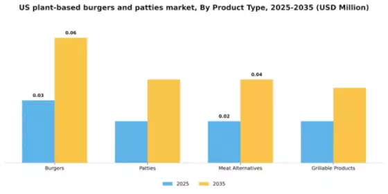 US Plant-Based Burgers and Patties Market Segment Image 4