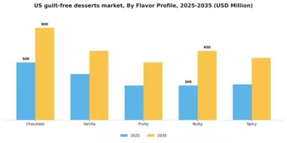 US Guilt-Free Desserts Market Segment Image 1