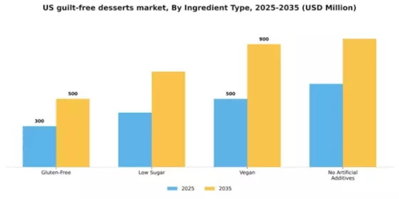 US Guilt-Free Desserts Market Segment Image 2