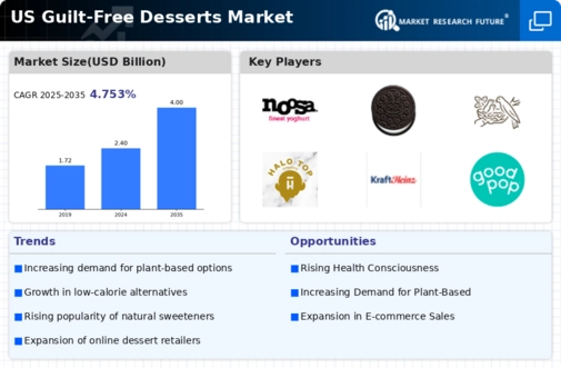 US Guilt-Free Desserts Market Infographic