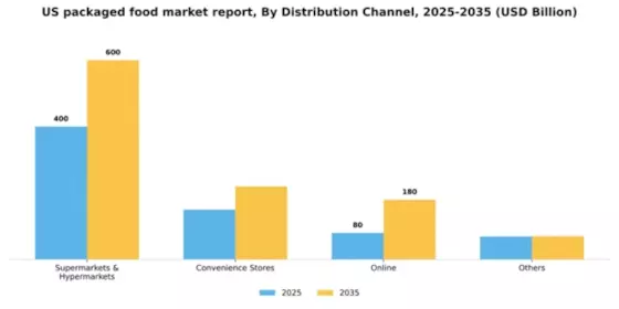 US Packaged Food Market Segment Image 0