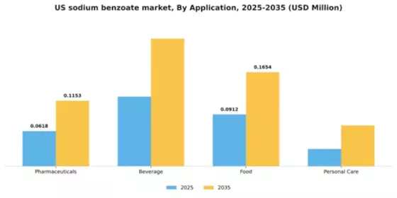 US Sodium Benzoate Market Segment Image 0