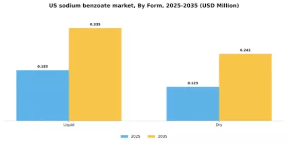US Sodium Benzoate Market Segment Image 1
