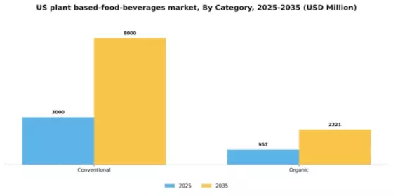 US Plant-Based Food & Beverages Market Segment Image 0