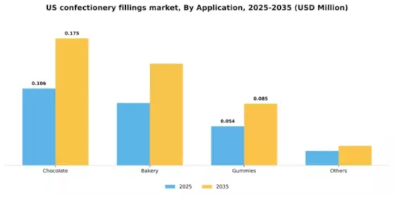 US Confectionery Fillings Market Segment Image 0