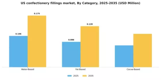 US Confectionery Fillings Market Segment Image 1