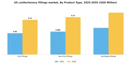 US Confectionery Fillings Market Segment Image 3