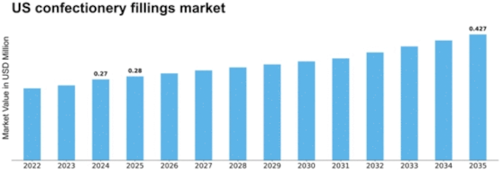 US Confectionery Fillings Market Size
