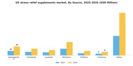 US Stress Relief Supplements Market Segment Image 3