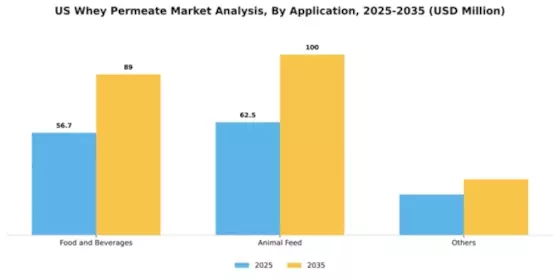 US Whey Permeate Market Segment Image 0