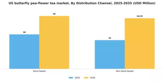 US Butterfly Pea Flower Tea Market Segment Image 1