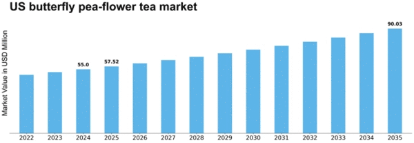 US Butterfly Pea Flower Tea Market Size