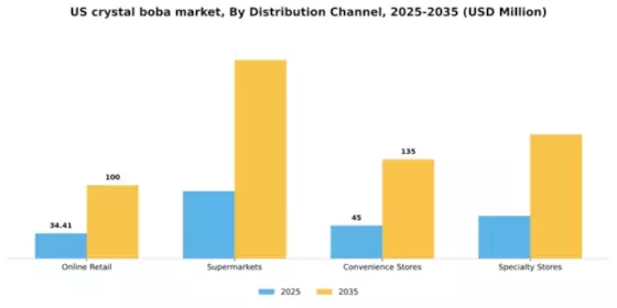 US Crystal Boba Market Segment Image 2