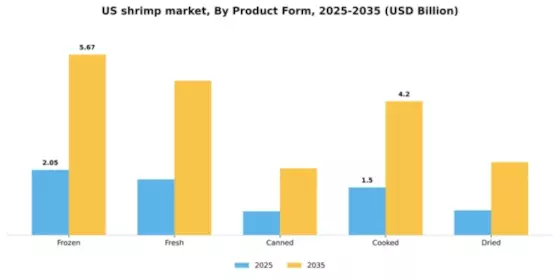 US Shrimp Market Segment Image 1