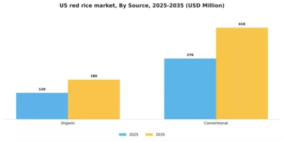 US Red Rice Market Segment Image 2