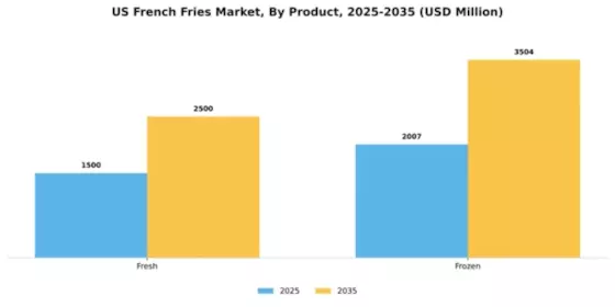 US French Fries Market Segment Image 1