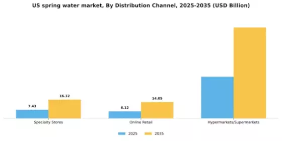 US Spring Water Market Segment Image 0